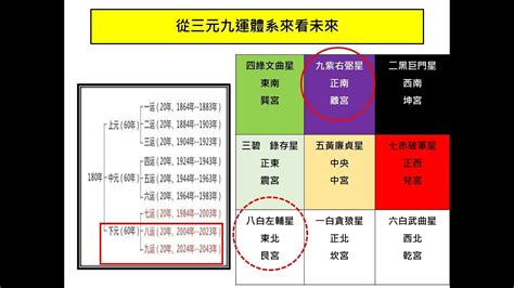 易經九運|三元九運:體系解析,自然規律,對應關係,劃分方法,年份。